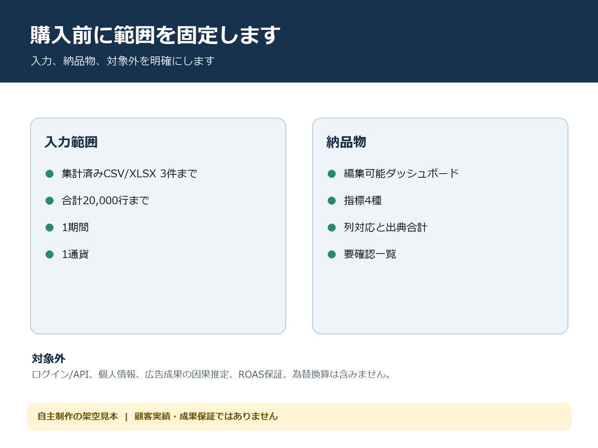 広告・売上CSVを集計し可視化します 集計済みデータの指標と要確認を整理します イメージ3