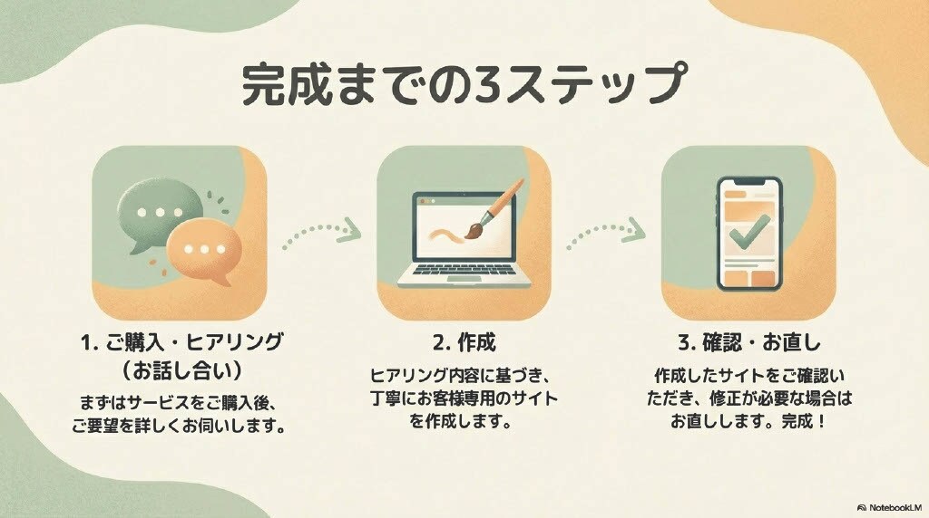 Google公式で安心！維持費0円のHP作ります 産業カウンセラー対応！維持費0円・管理不要なHP作成 イメージ8
