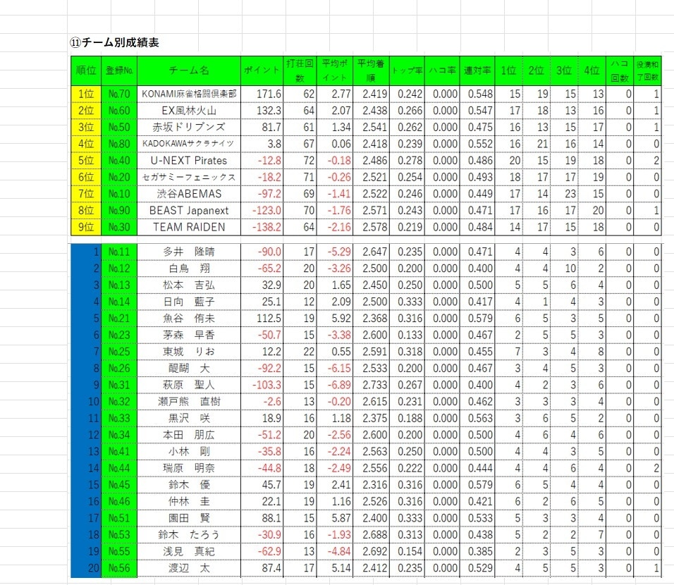 EXCELによる麻雀成績の高度な集計表を作成します (VBAやマクロは使用せず、関数でのデータ集計を行います) イメージ9