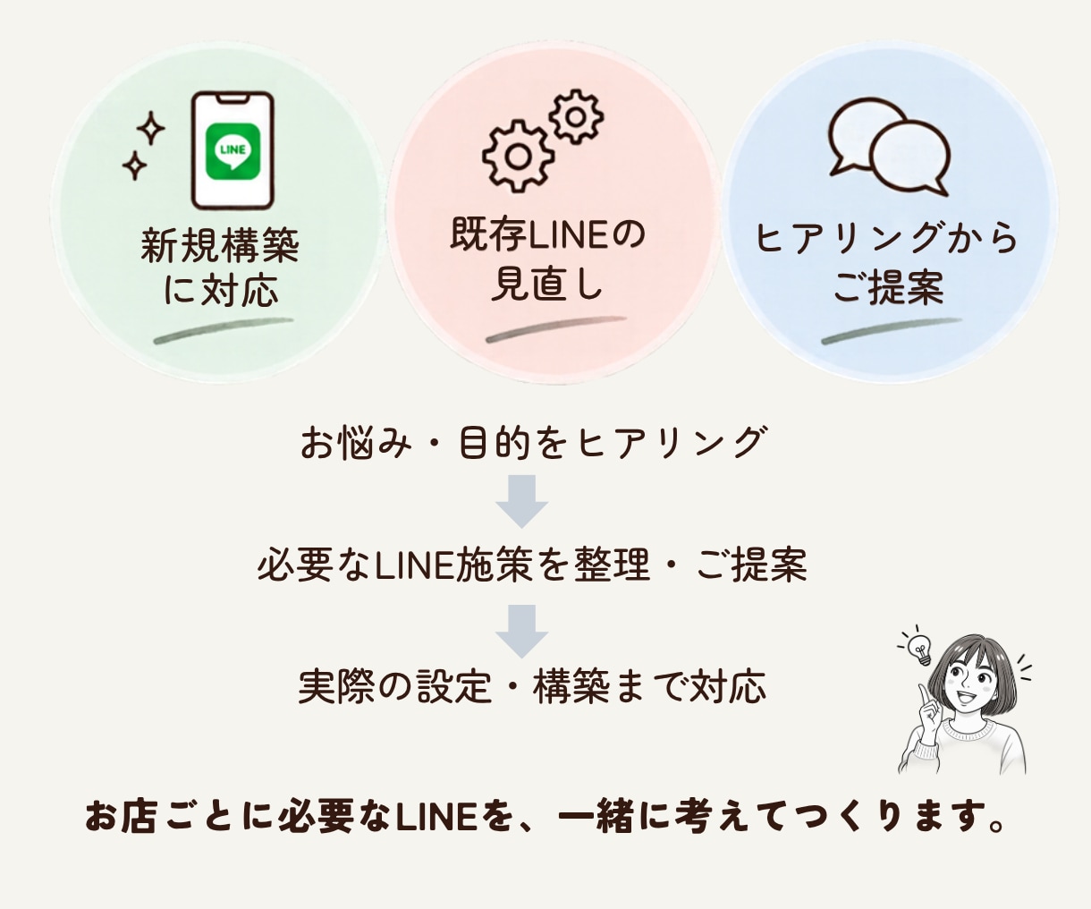 お店に合った公式LINEを設計・構築します 目的や課題を整理して、必要なLINE機能をご提案 イメージ3