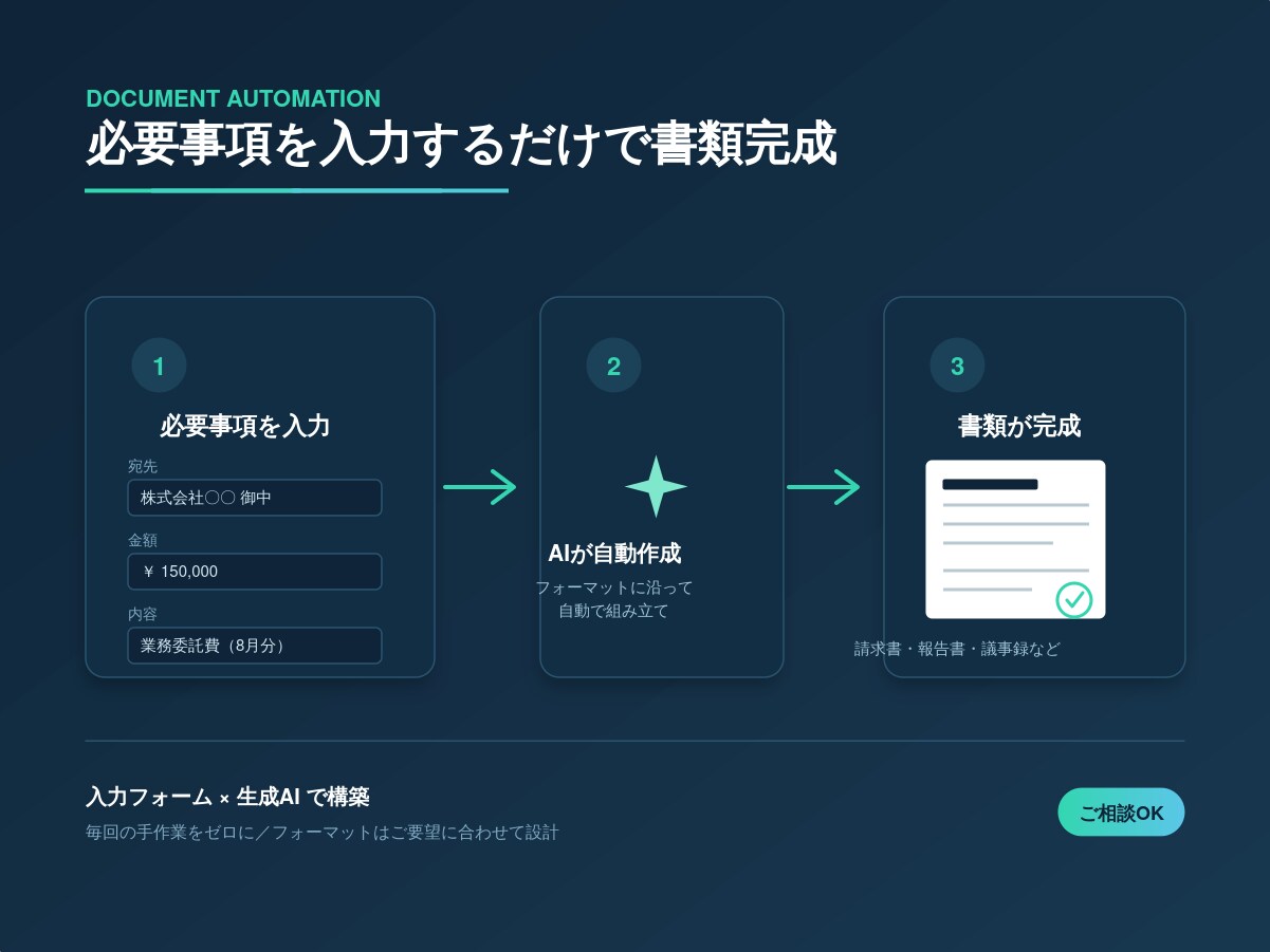 書類作成などの業務をAIアプリで自動化します 士業・中小企業の書類作成や返信業務をAIで効率化します イメージ1