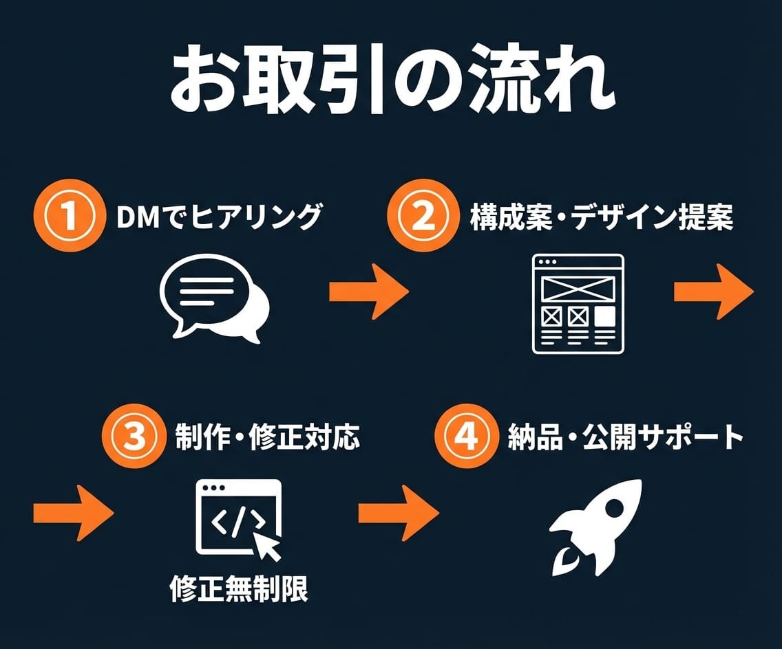 集客できるLP・ホームページを制作します SEO・スマホ対応込み｜修正無制限｜ビデオチャット対応 イメージ5