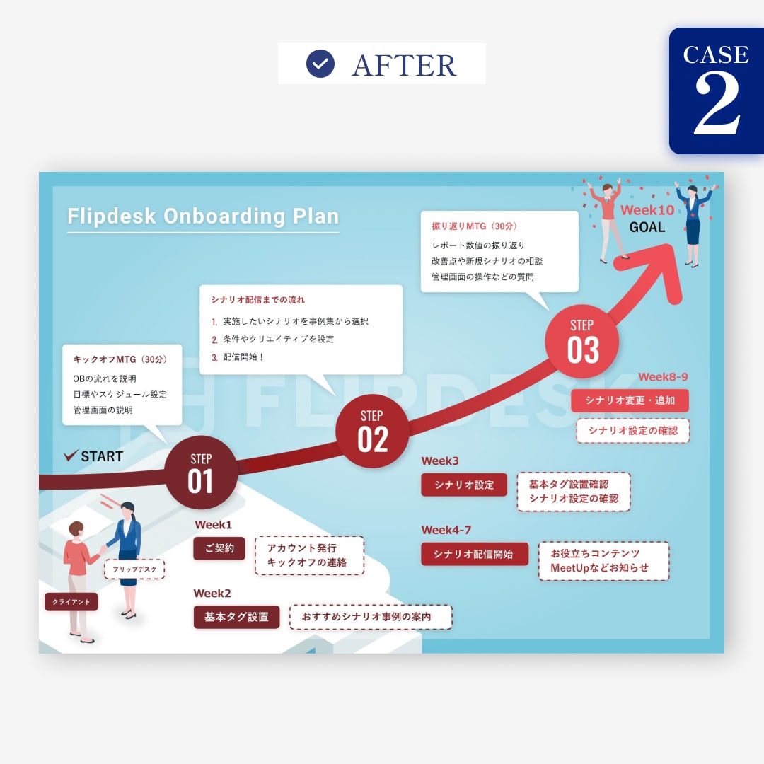 ごちゃついた営業資料を商談で伝わりやすく整理します テキスト進行◯。既存の営業・提案資料を見やすい資料へ整えます イメージ4