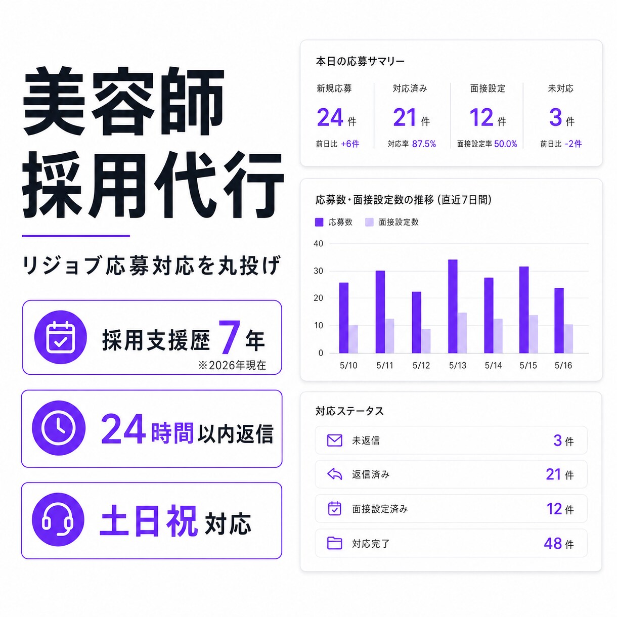 30日間【美容師採用代行】リジョブ応募対応します 面接以外は丸投げOK！【美容師】採用を代行します イメージ1
