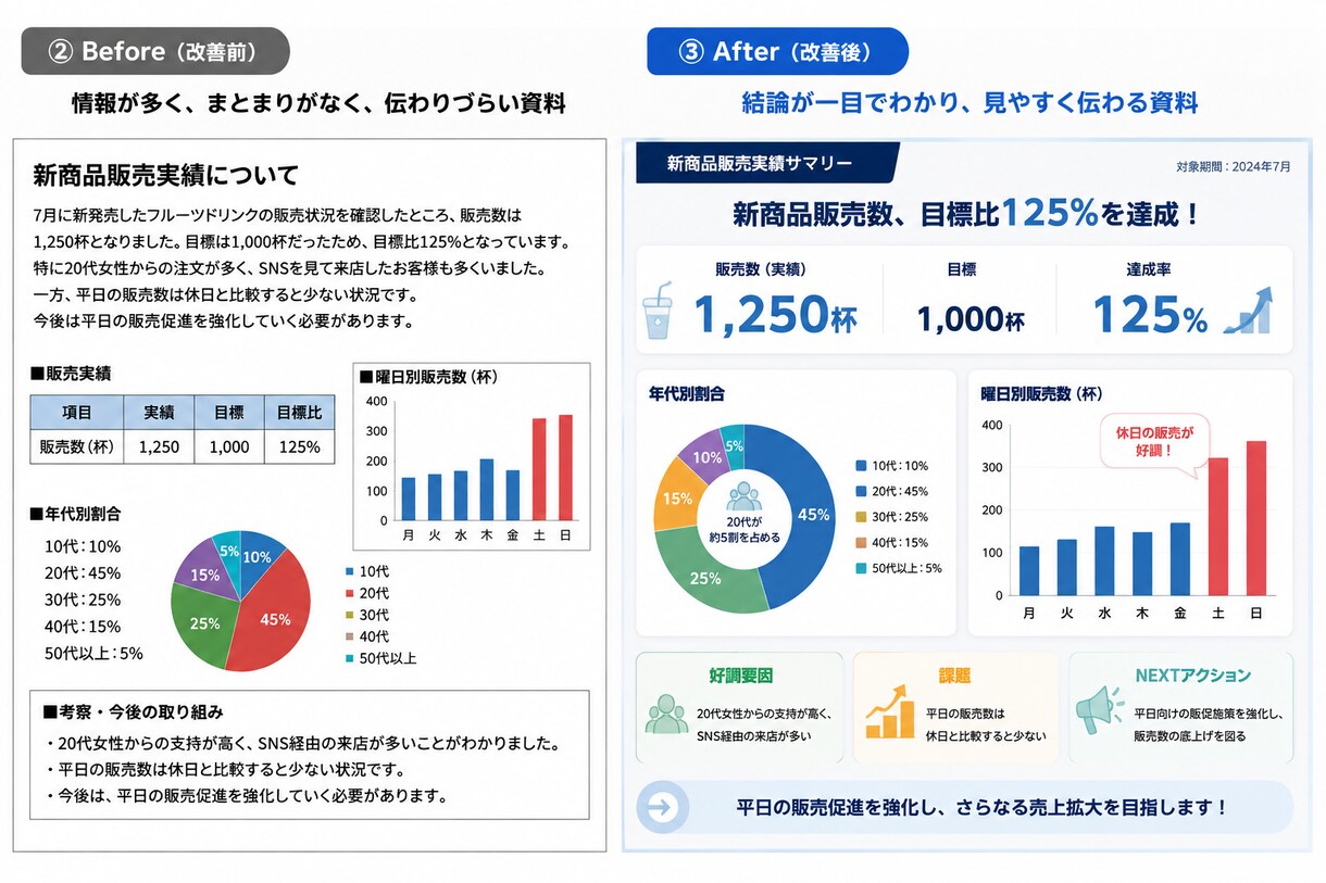 PowerPoint資料を見やすく整えます 見づらい・まとまらない資料を、分かりやすくブラッシュアップ イメージ2