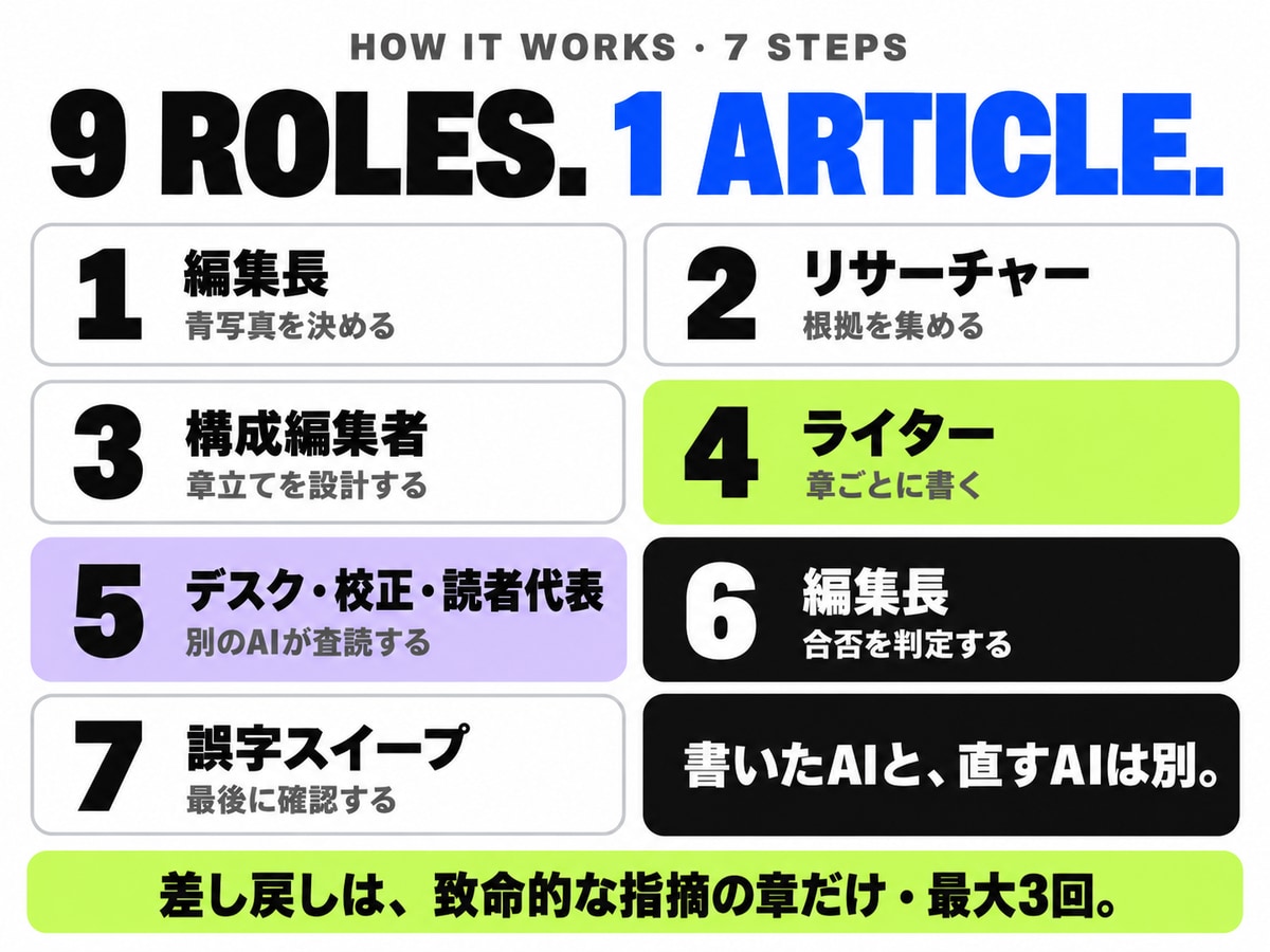 有料記事の制作AIパイプラインを構築します note・Brain・Tips向け 分業AIの指示書一式 イメージ2