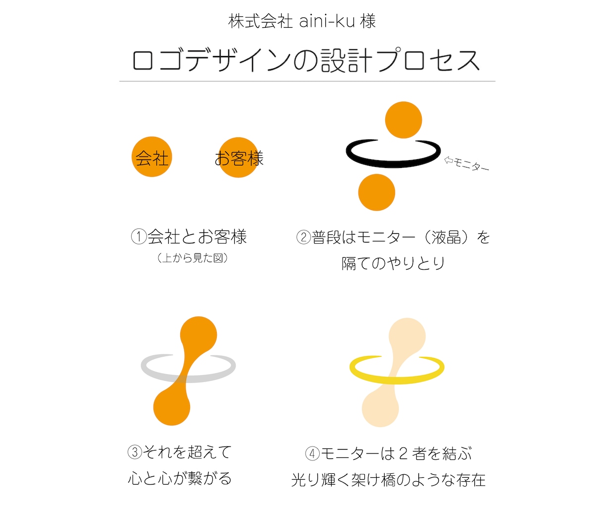 企業やお店の「想い」をシンプルなロゴにいたします 想いをカタチに。【修正何度でも無料】 イメージ7