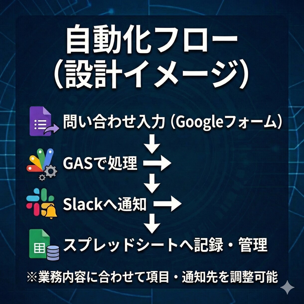 GAS×Slackで社内業務を自動化します 問い合わせ・申請・タスク管理を使いやすい仕組みに整えます イメージ3