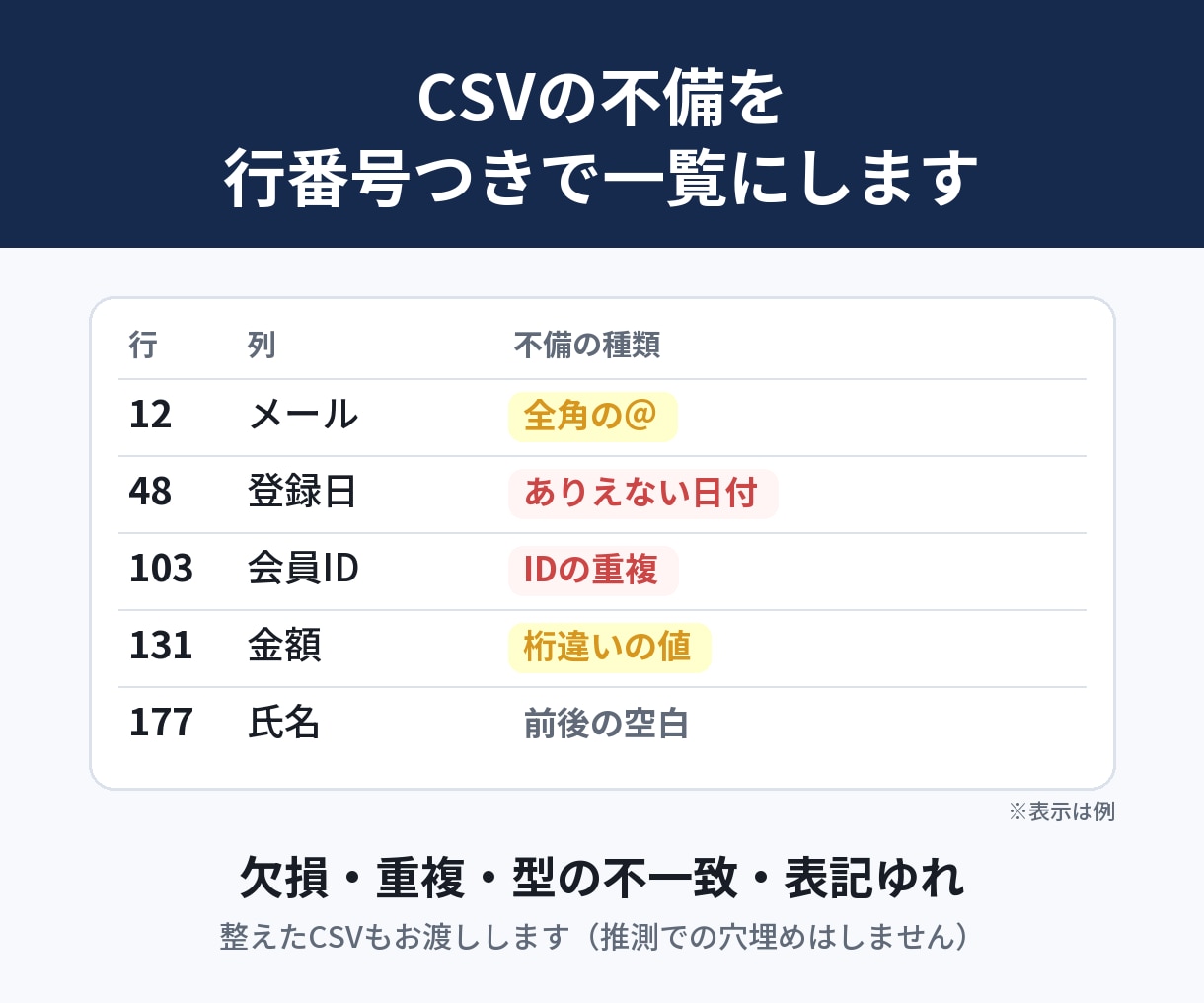 CSVの欠損や重複を一覧にして整えます 「どこが・何件・なぜダメか」を行番号つきで。 イメージ1