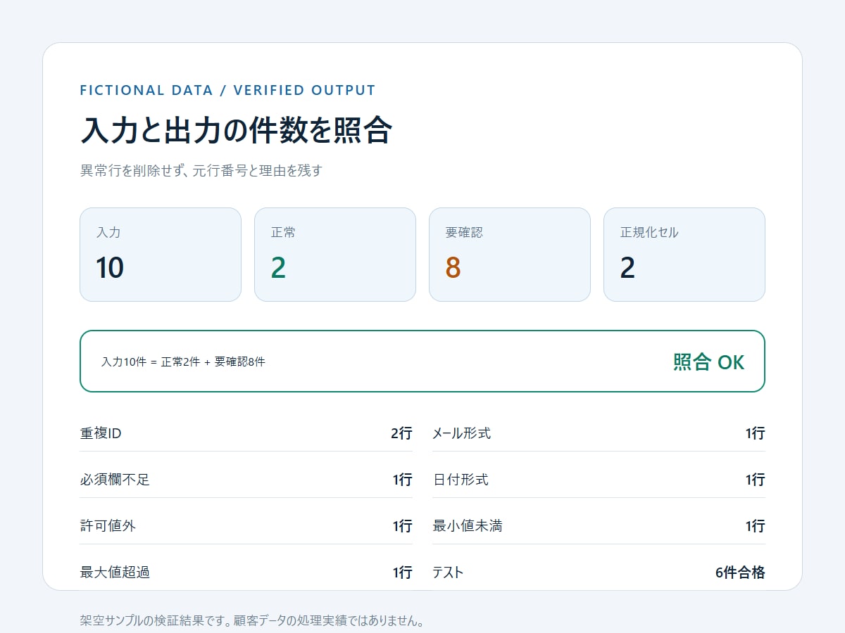 CSVの異常行を理由付きで分離します 正常行・要確認行・件数レポートを3点納品 イメージ2