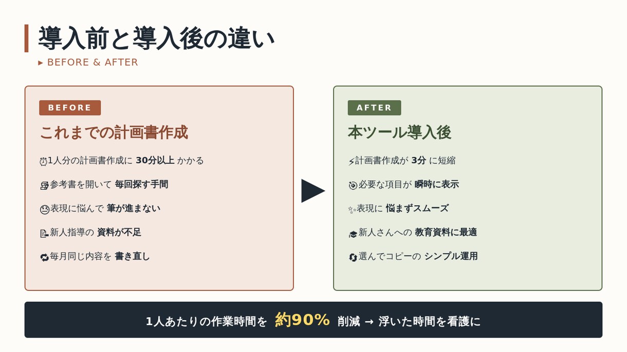 訪問看護師さん向け計画書クイック作成ツール売ります もう計画書作りに悩まない、３分でコピペ完成 イメージ3