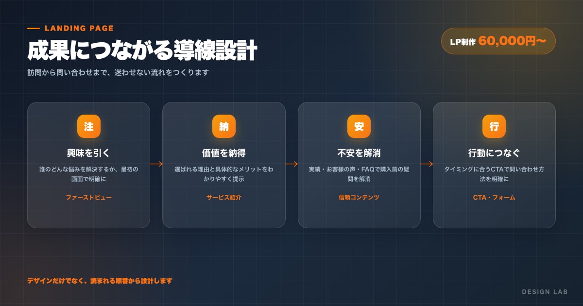 問い合わせにつながるLPを制作します 経営目線で成果を意識した1枚のサイトをご提案します イメージ5