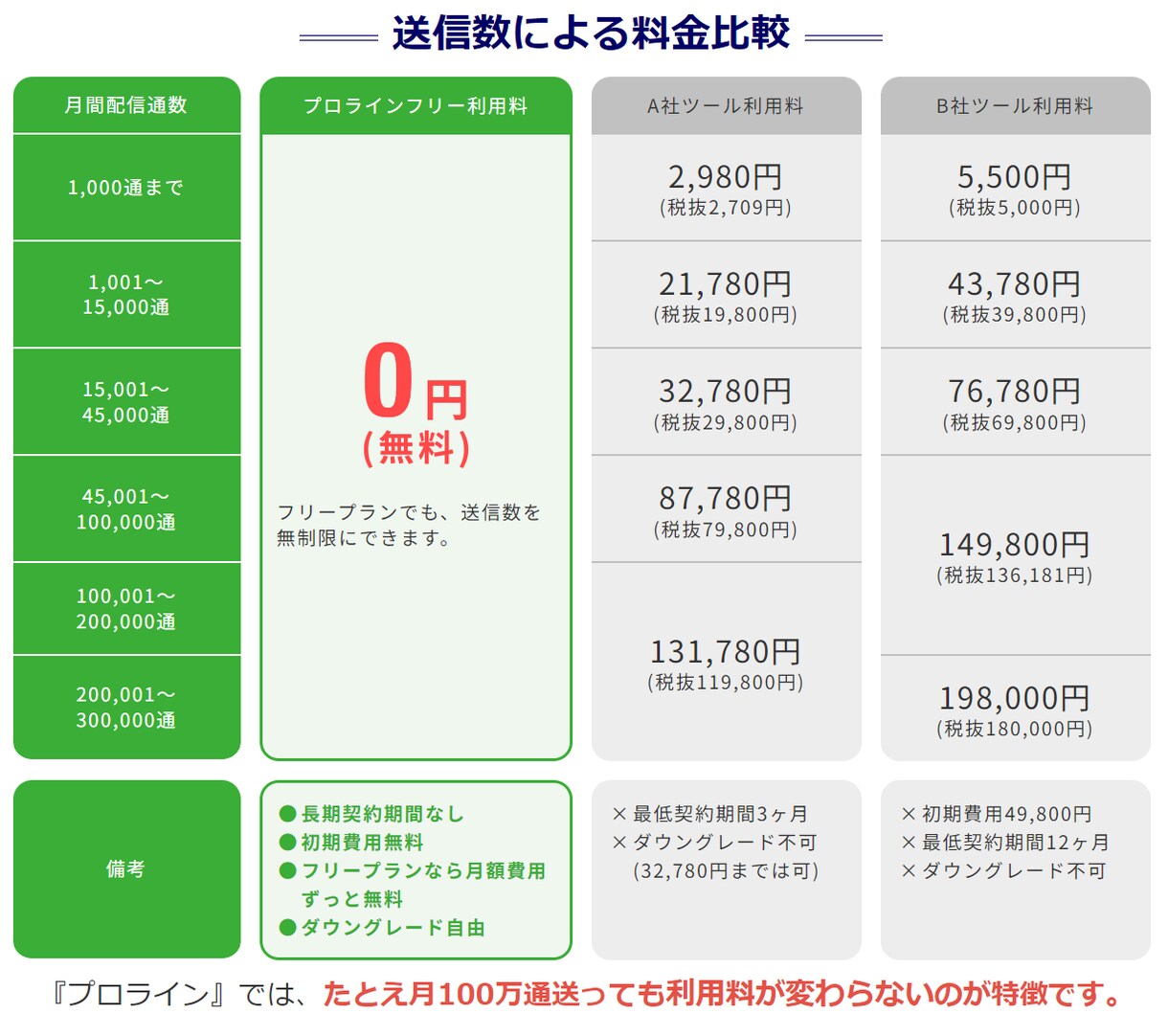 格安で公式LINEのステップ配信ツールを設定します モニター様絶賛募集中！ステップ配信ツール導入支援キャンペーン イメージ1