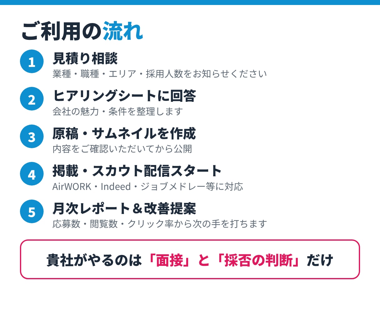 求人媒体の運用を月額定額でまるごと代行します 原稿作成・スカウト配信・改善レポートまで丸投げOK イメージ3