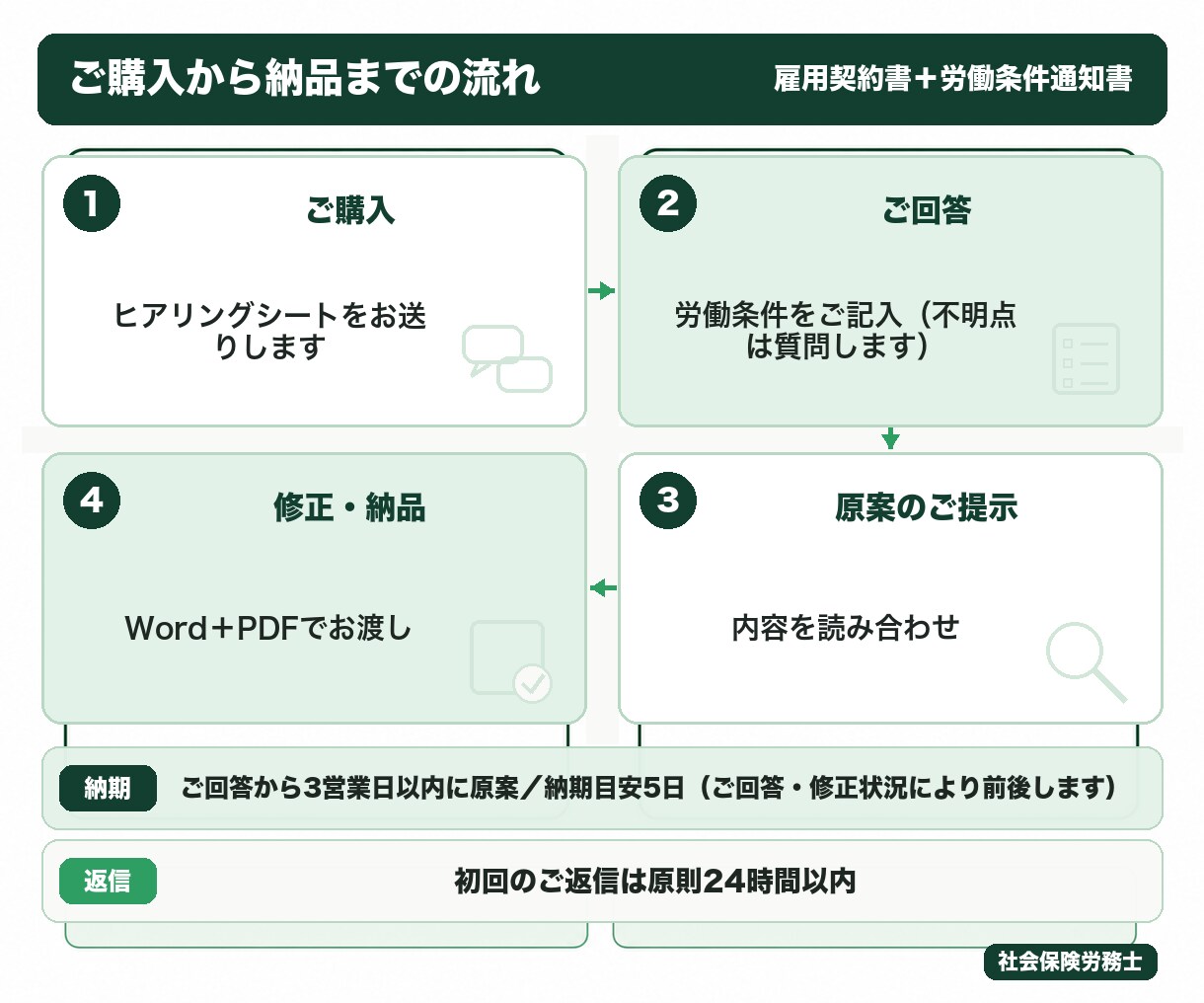 社労士が雇用契約書と労働条件通知書を作成します 2024年4月改正対応｜原案3営業日・3か月修正無制限 イメージ3