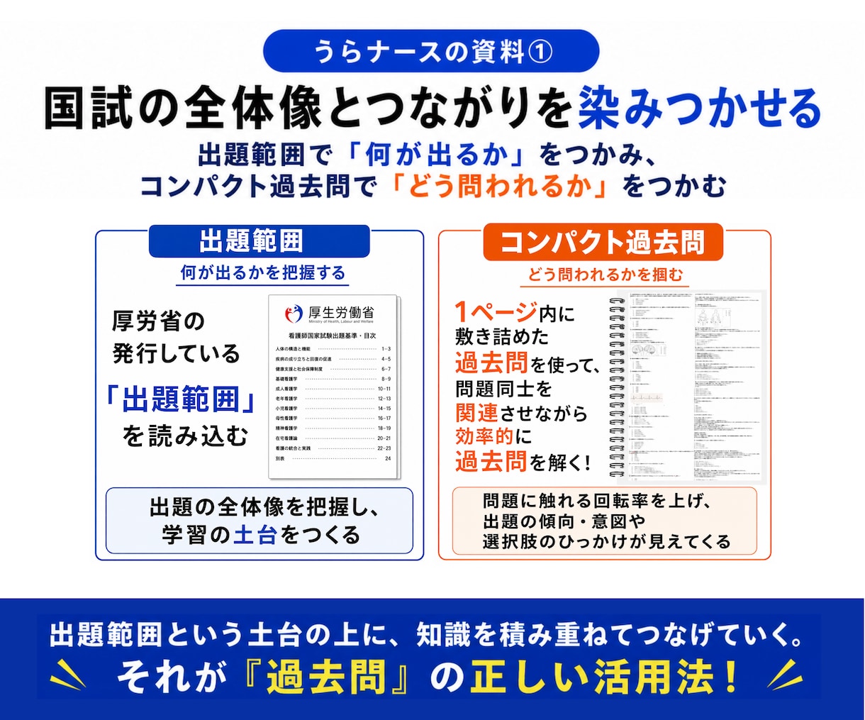 看護師国家試験対策の講義をします ★某有名予備校で現役講師★ 暗記に頼らない!根本から理解! イメージ6