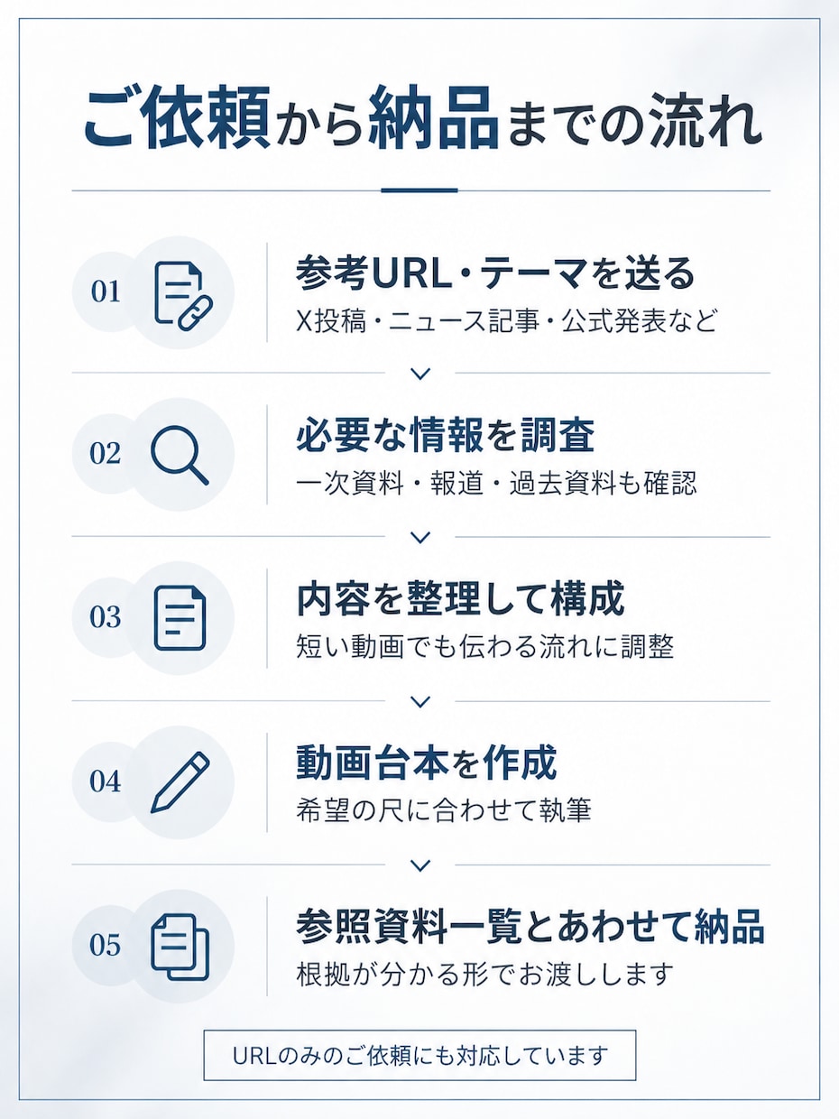 記念価格　動画台本を一次資料まで調べて作ります 短尺も長尺も。調査力と速さで使える台本に イメージ2