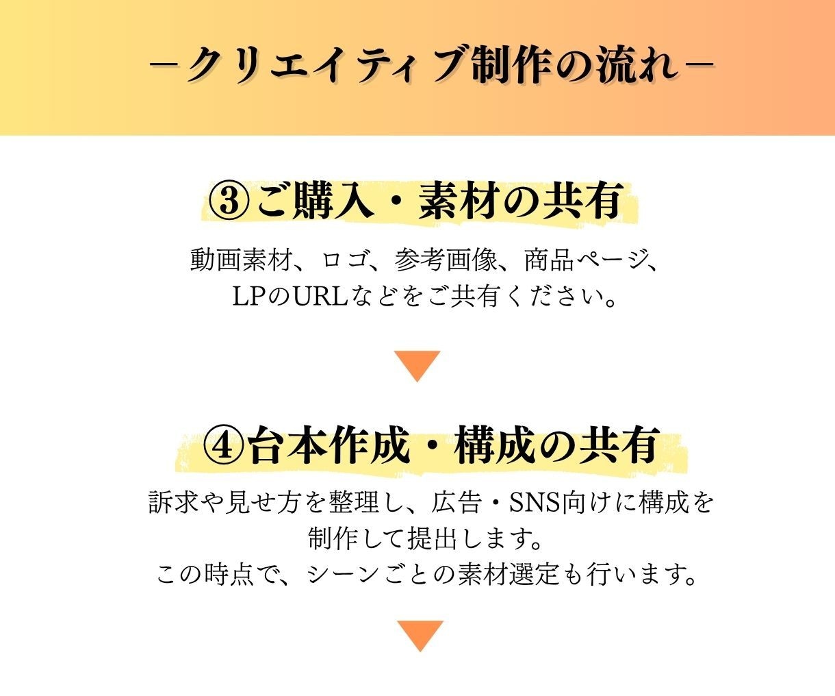 格安で見られる広告動画を台本から作ります 累計1,200本作成｜冒頭3秒で心を動かす広告動画 イメージ5