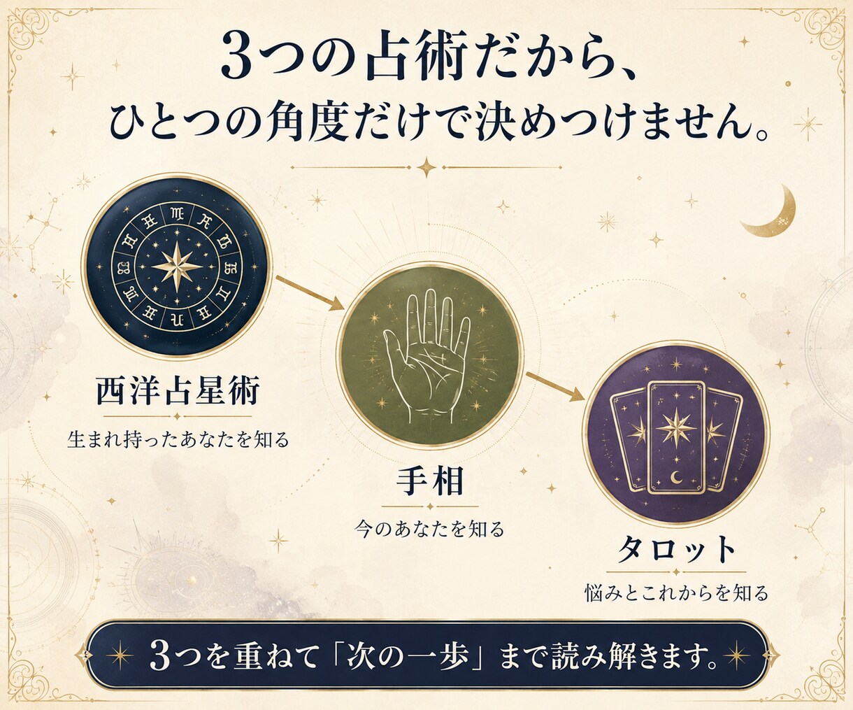 迷いの正体と次の一歩を3つの占術で読み解きます タロット×星読み×手相｜占って終わらない総合鑑定 イメージ2