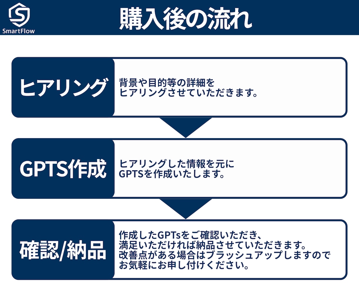 あなただけのオリジナルGPTsを作成代行します プロンプト不要！ChatGPTがあなたの代わりに働きます イメージ2