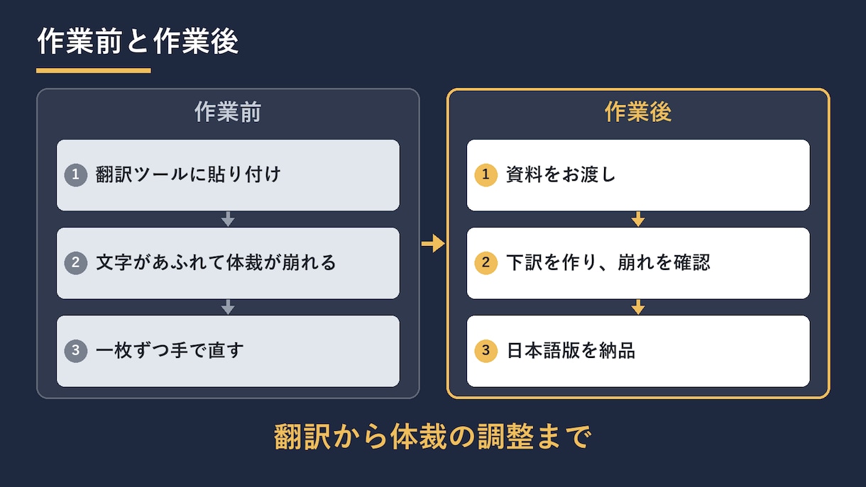 中国語・英語のPPT・PDFを日本語に翻訳します 資料の見た目を保ったまま、中国語・英語を日本語に イメージ3