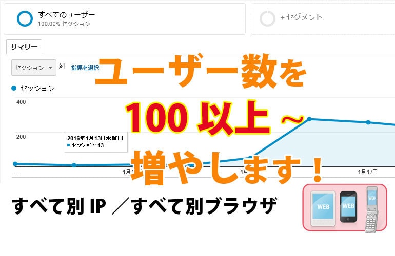 なんと２週間！アクセスアップのお手伝いします 1日100人以上スマホやパソコンからアクセスアップさせます イメージ1