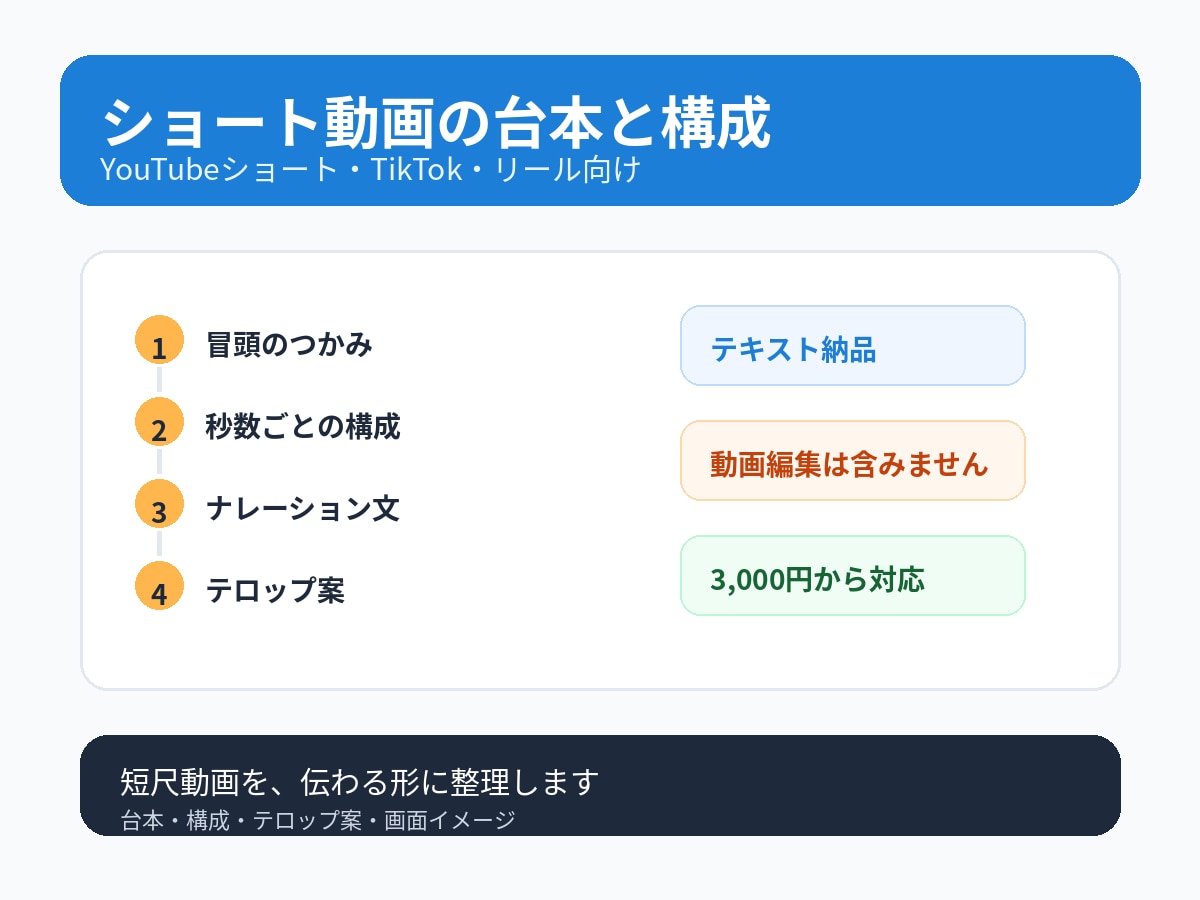 ショート動画の台本と構成を作成します 短尺動画を伝わる形に整理します イメージ1