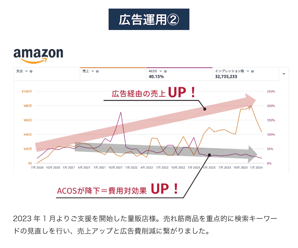 コスパ最強！EC店長が１ヶ月専属で広告運用します 累計100社以上！Amazon / 楽天◎新規店舗歓迎◎ イメージ6