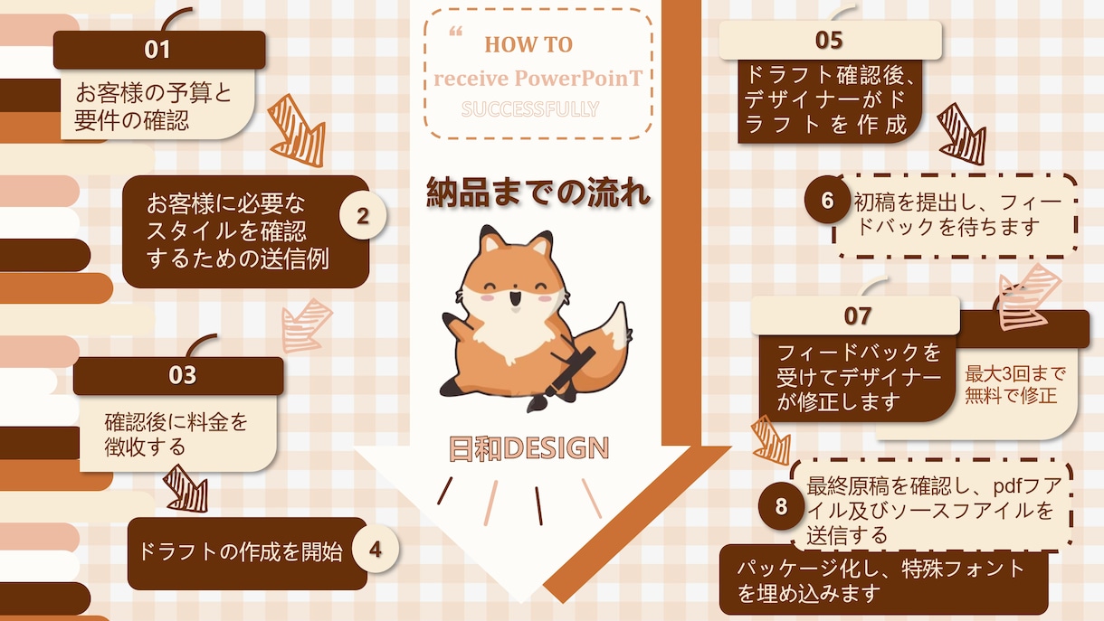 京大博士デザイナーが”伝わる”スライドを作成ます ビジネス～学会まで幅広く対応！伝わるスライドを作成します！ イメージ3