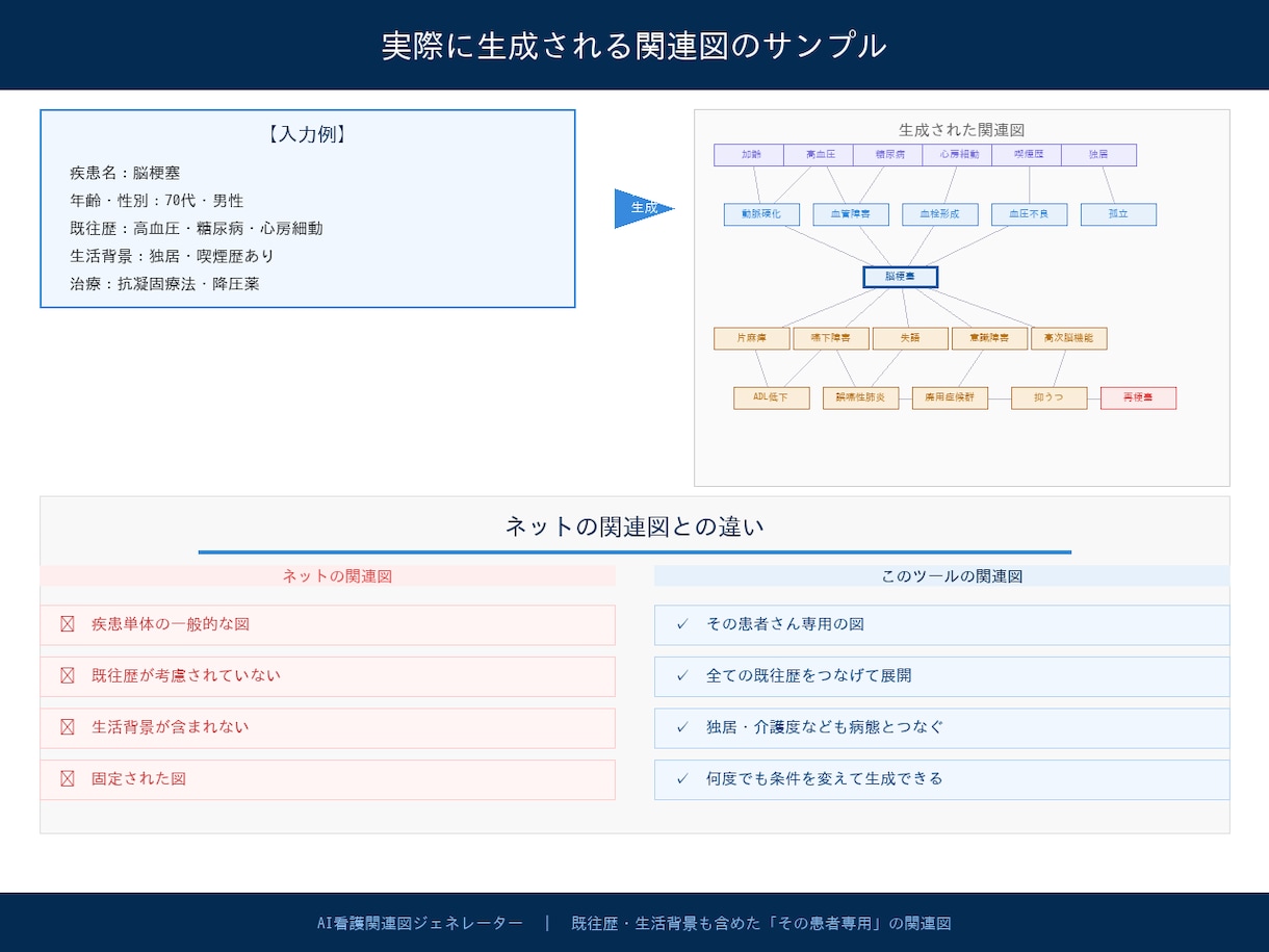 AI看護関連図を患者情報入力だけで自動生成します 患者情報を入れるだけで関連図が自動生成【Claude用】 イメージ3