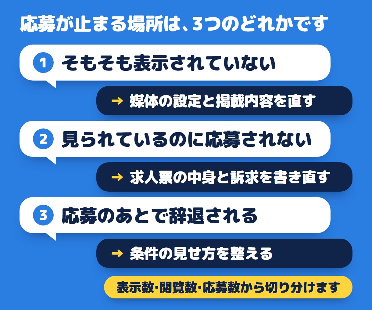 採用代行｜30日間伴走相談で応募の悩みを解消します 選考する側にいた21年｜求人票から媒体運用まで30日伴走 イメージ2
