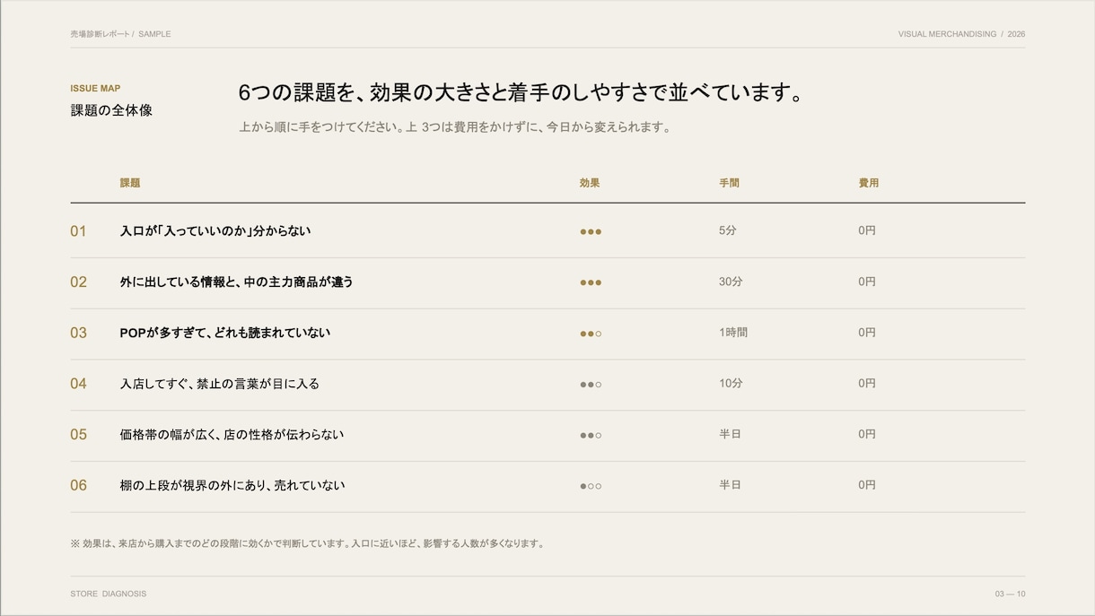 売れない売場の原因を写真3枚で指摘します 商品は良いのに売れない。その原因、売場にあります イメージ3