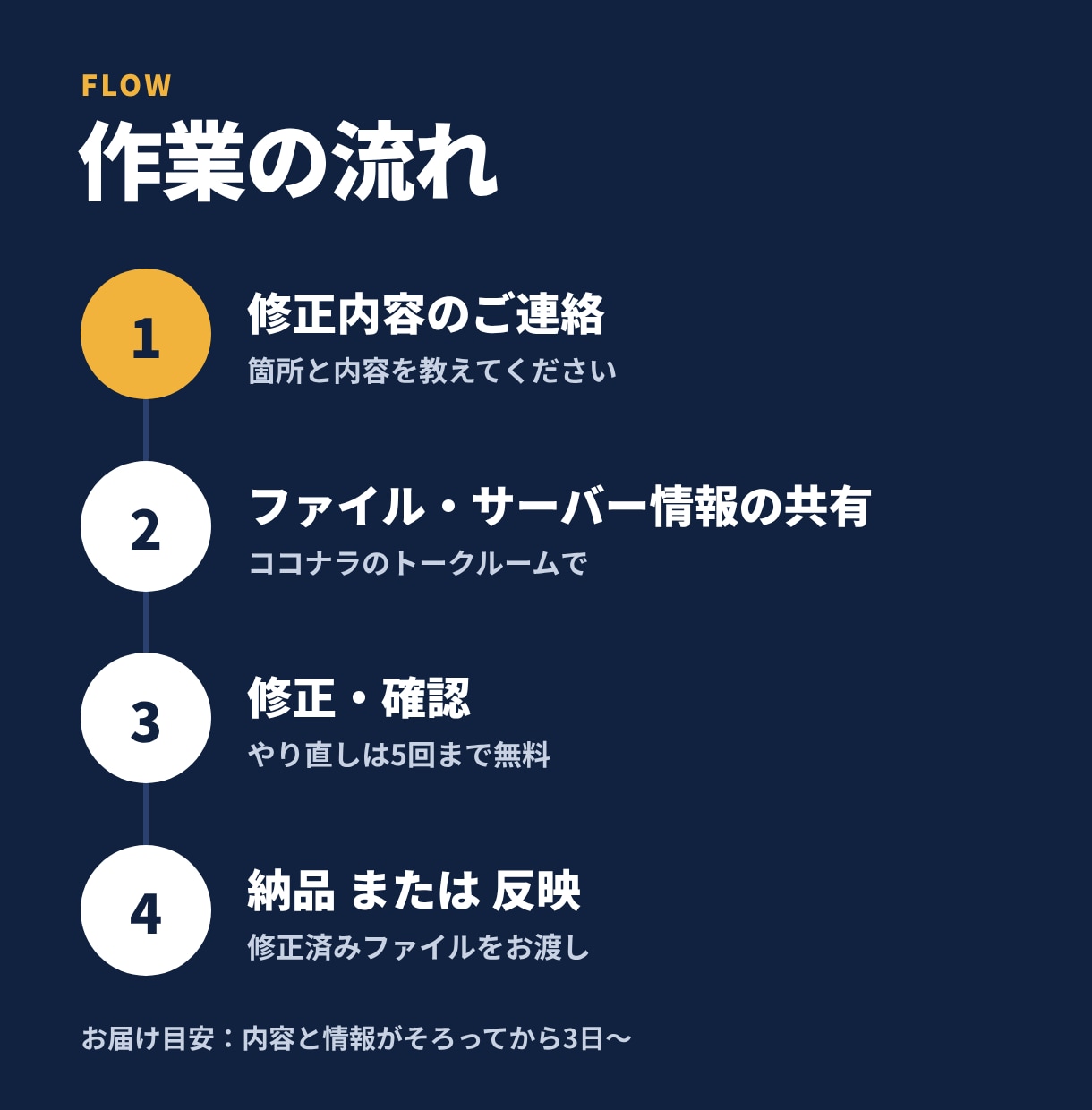 HTMLサイトの修正を1か所から対応します 表示崩れ・文字変更・スマホ対応までおまかせ イメージ6