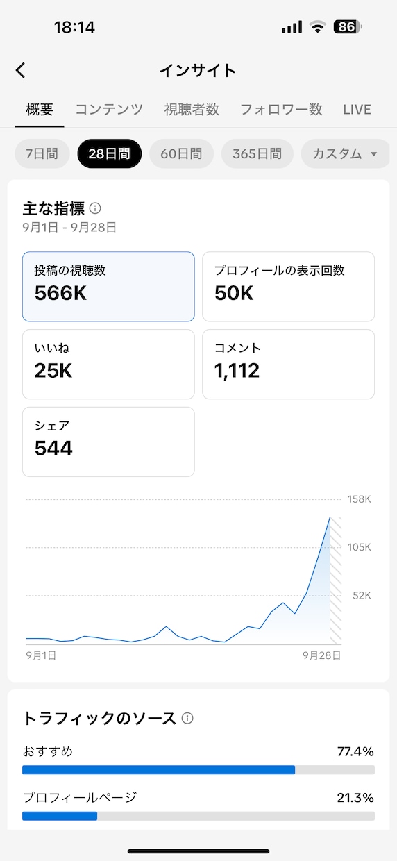現役のTikTok万アカ運用者が運用代行いたします 集客・認知拡大・リクルート◇SNS初心者の方でも大歓迎！ イメージ6