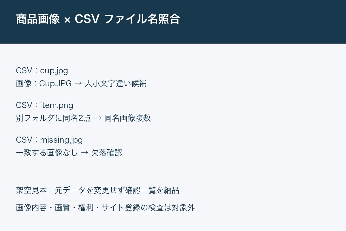 商品画像とCSVのファイル名を照合します 欠落・大小文字違い・重複候補を一覧化 イメージ1
