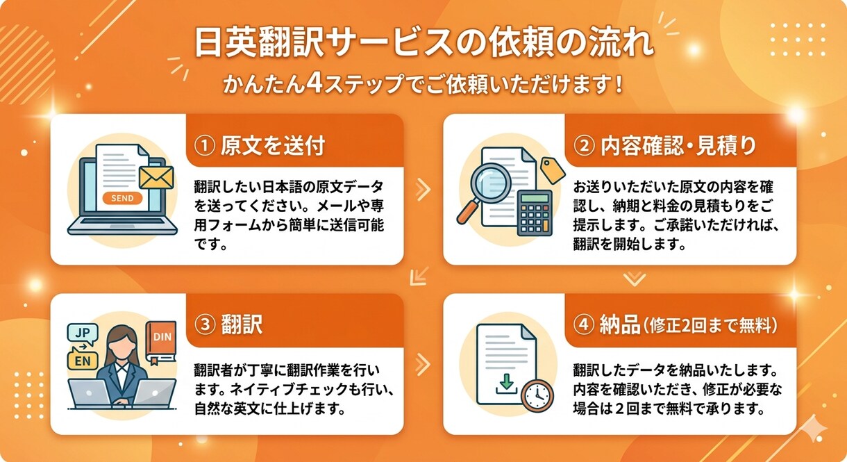 最初の5件限定  日英翻訳します 実績作り価格で高品質翻訳を提供 イメージ3