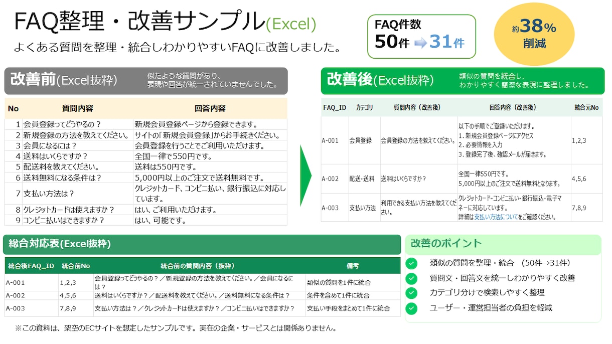 探しやすく使いやすいFAQに整理・改善します 重複整理・分類・文章調整まで対応します イメージ2
