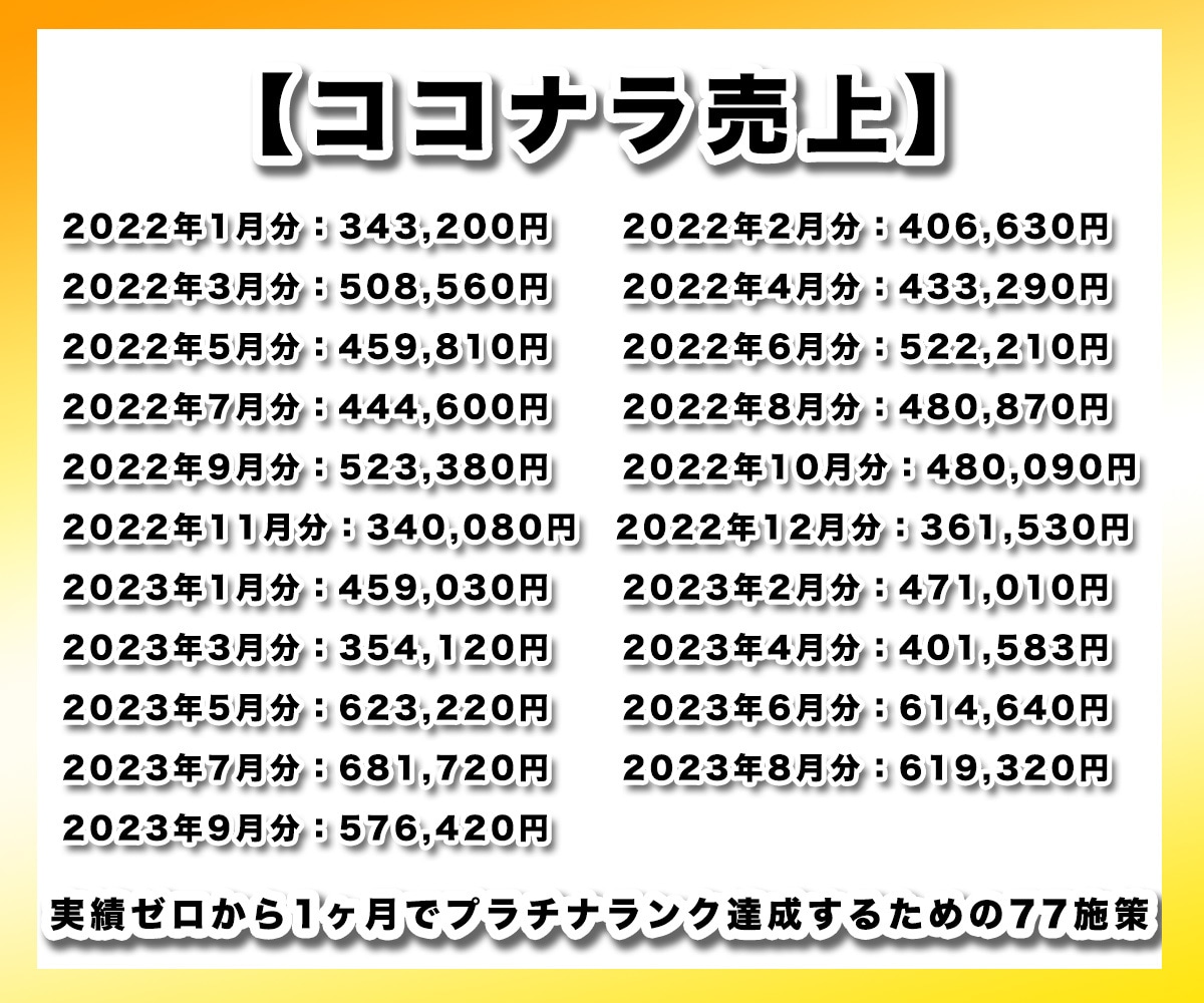 売上1,523万円超！ココナラ攻略コンサルもします 初心者が１か月でプラチナランク達成！取引実績5,013件超え イメージ2