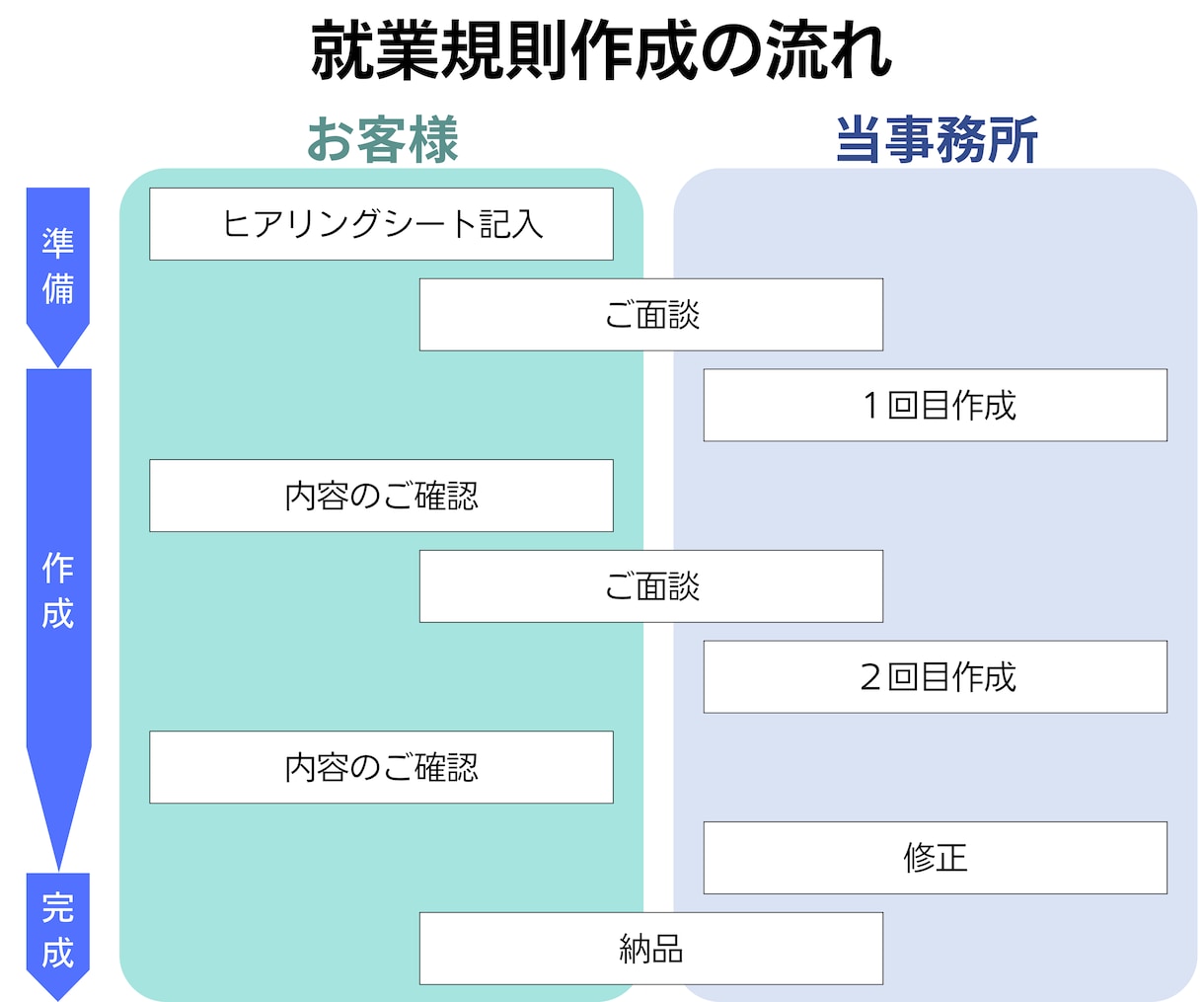 日本一わかりやすい就業規則を作成します 解りやすい表現、読みやすさ、理解しやすさにこだわった就業規則 イメージ4