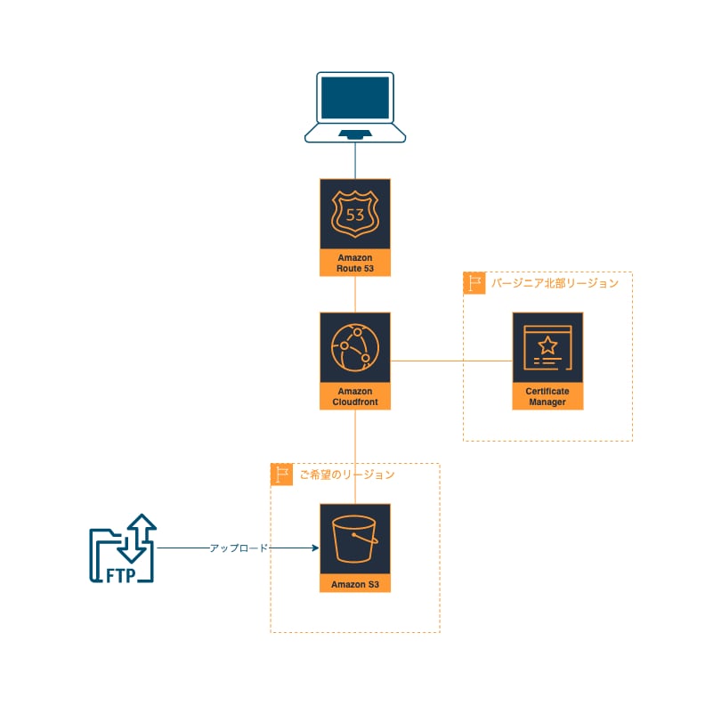 AWSでWebサーバーの設定を代行します 定番の構成をスピーディーにご用意!! イメージ2