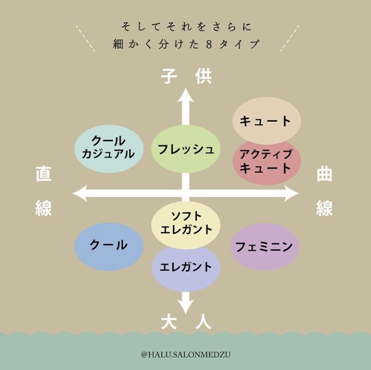 限定1名様✨顔タイプ診断♢資格保有者が診断します ✨ココナラ掲載スタート記念✨顔タイプ8タイプ正式診断 イメージ4