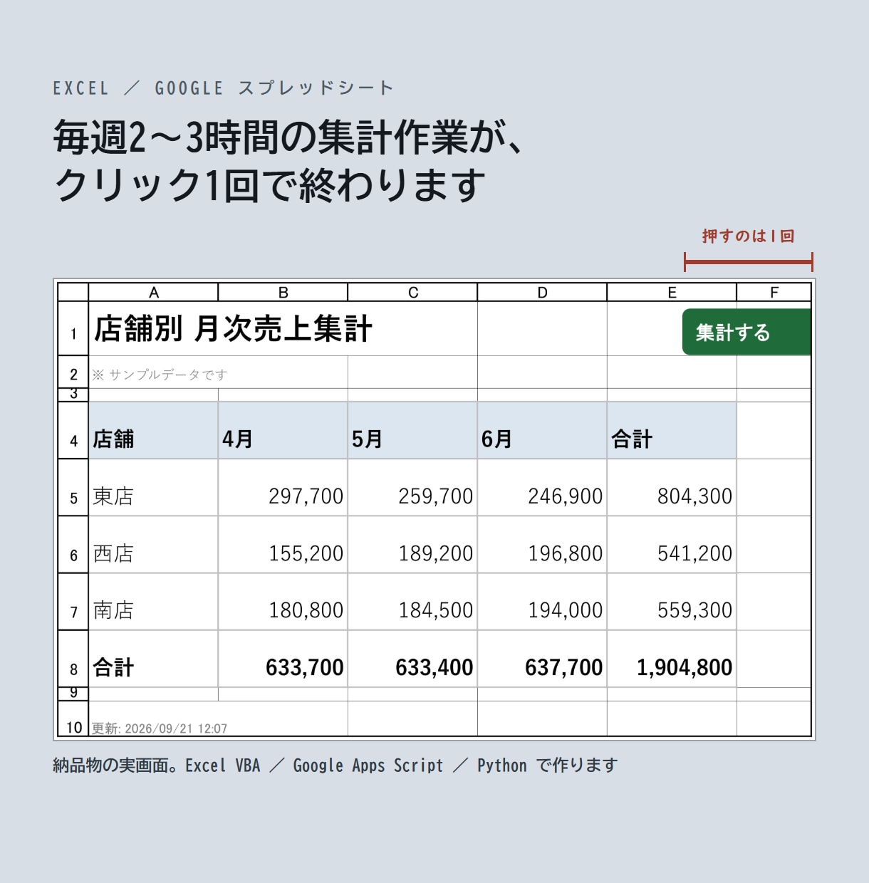 Excel・スプレッドシートの作業を自動化します 毎週2～3時間の集計作業が、クリック1回で終わります イメージ1