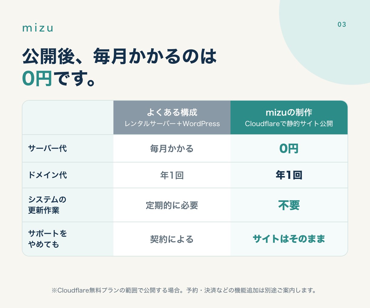 サーバー代0円！お店のホームページを制作します Cloudflareで公開し、維持費はドメイン代だけ イメージ3