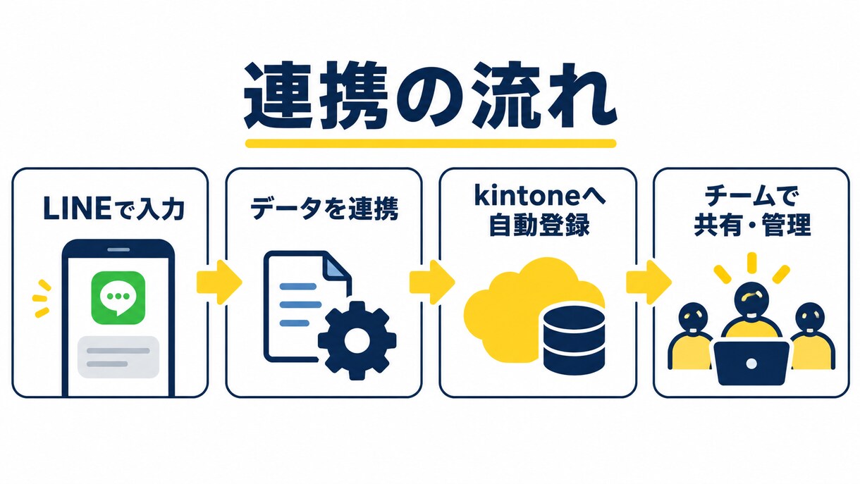 LINE×kintone連携で自動登録します LINEの問い合わせを、kintoneのアプリへ自動で登録 イメージ3