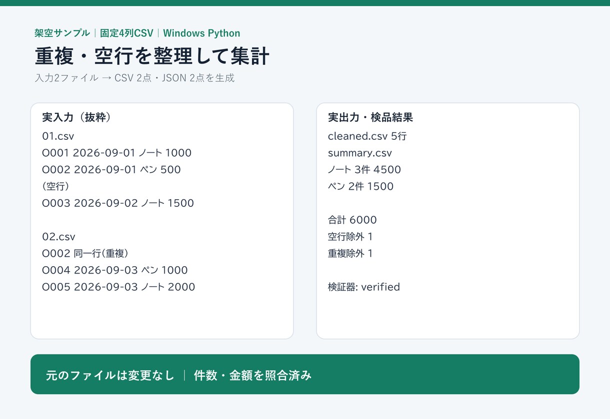 毎月の売上CSVをまとめるツールを作成します 固定４列・３ファイルまで｜重複確認と商品別集計 イメージ2