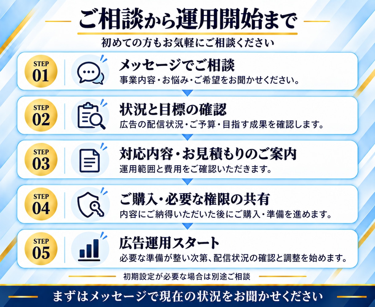 Meta認定資格者がMeta広告を運用します 実績1,000以上のMeta公式認定資格保有者による広告運用 イメージ15