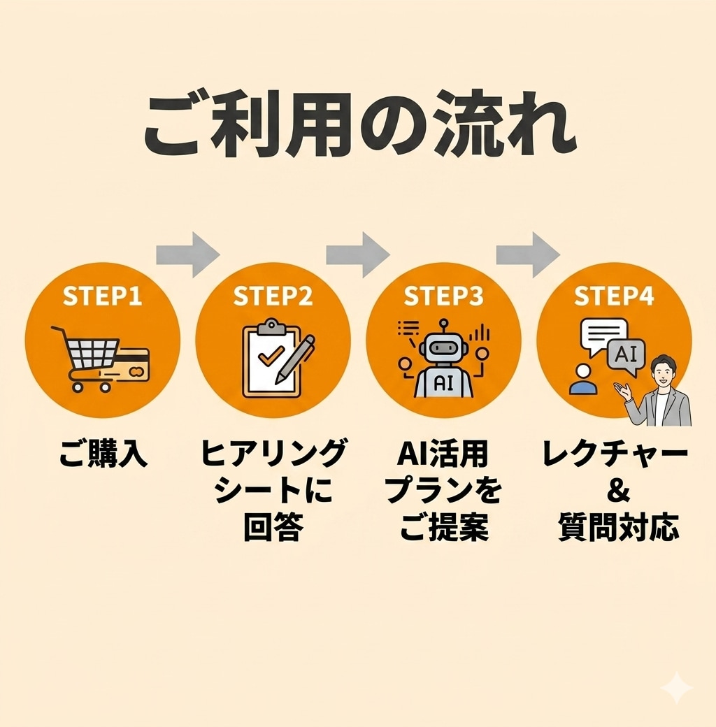 Claude Code等AI初心者の導入支援します 一人で全部やるフリーランス向けプロンプト基礎から実務活用まで イメージ8