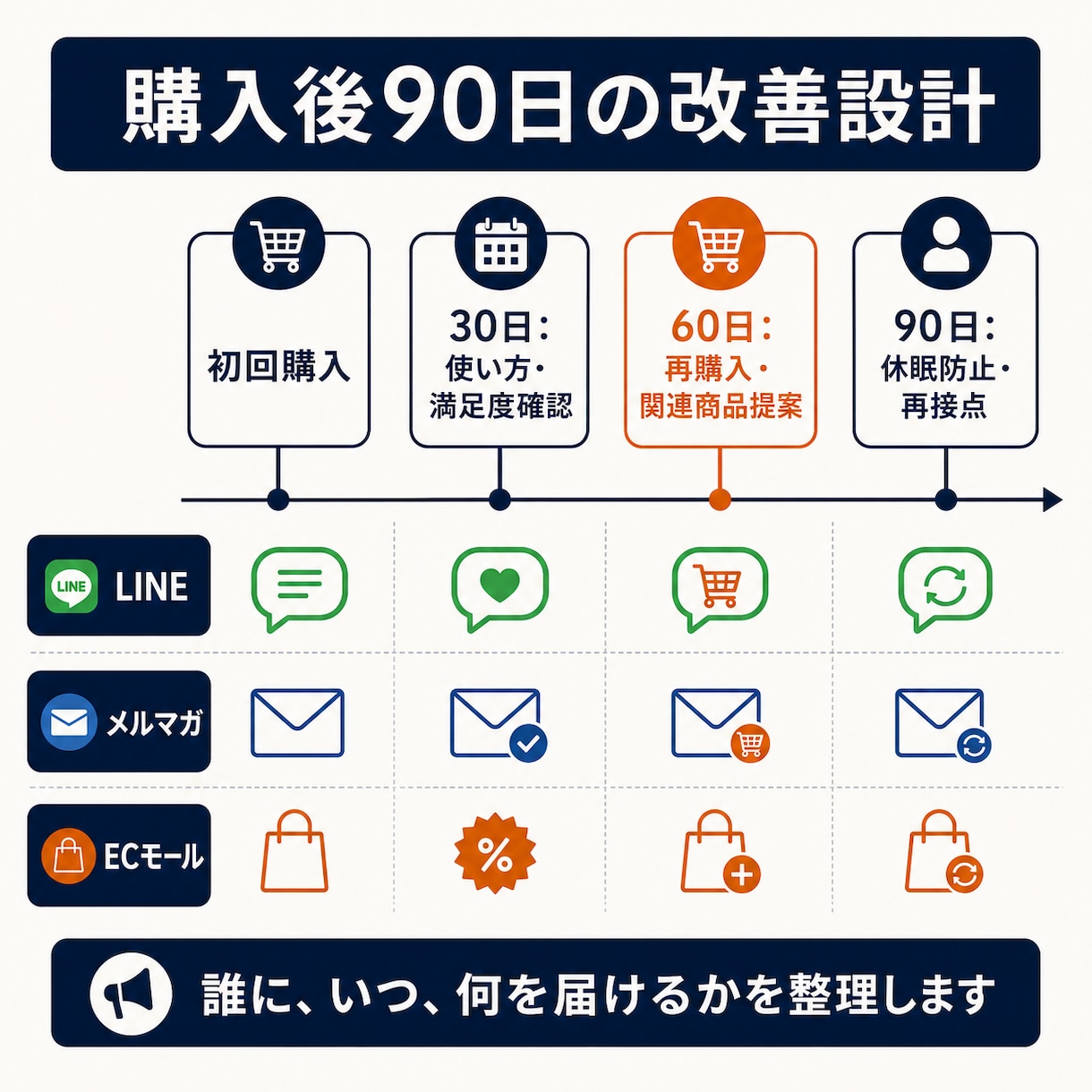 ECの2回目購入率を改善するCRM診断します 初回購入後の離脱原因を数字で整理します イメージ3