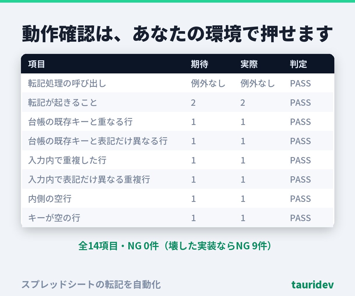 スプレッドシートの転記をGASで自動化します 同じ行は二度書きません。飛ばした理由も残します イメージ6