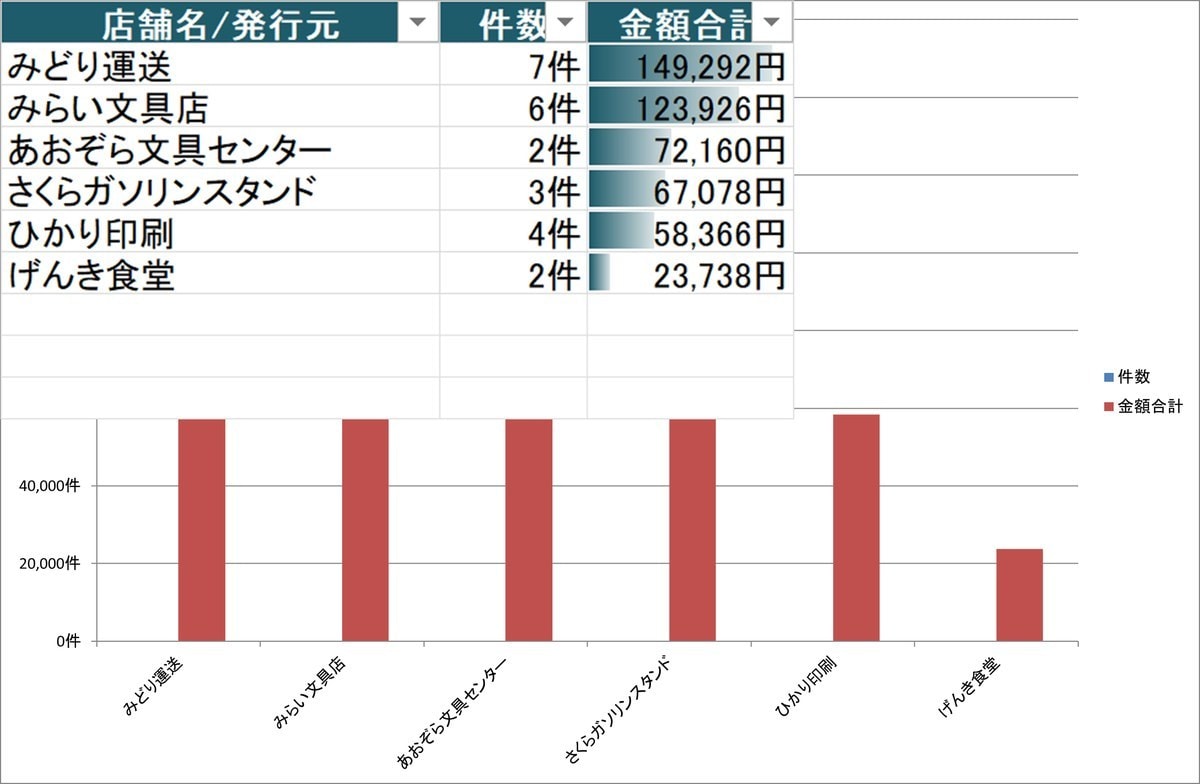 領収書をOCRでExcel自動集計します 紙の領収書をAI-OCRで自動転記、手入力から卒業 イメージ1